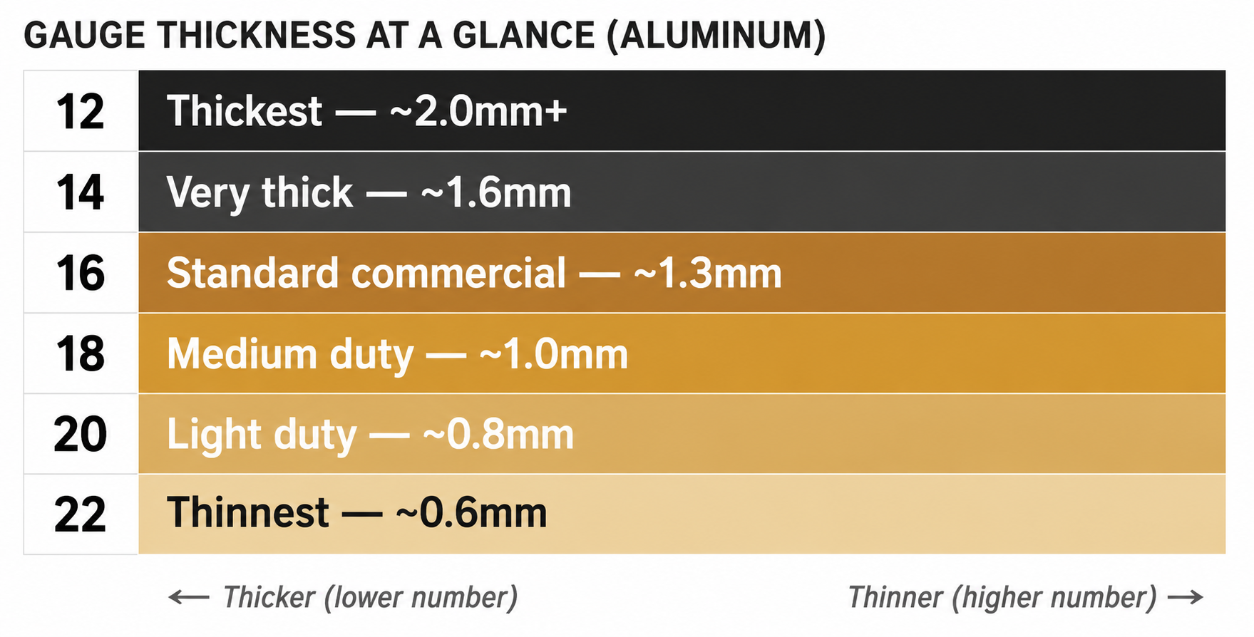 Aluminum gauge thickness reference chart